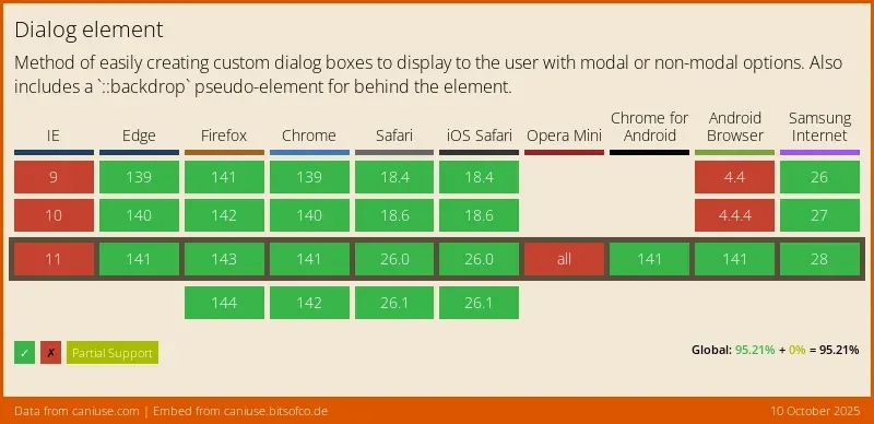 A table showing browser support. None for IE, complete in the most recent Edge, Firefox, Chrome, Safari and iOS Safari.